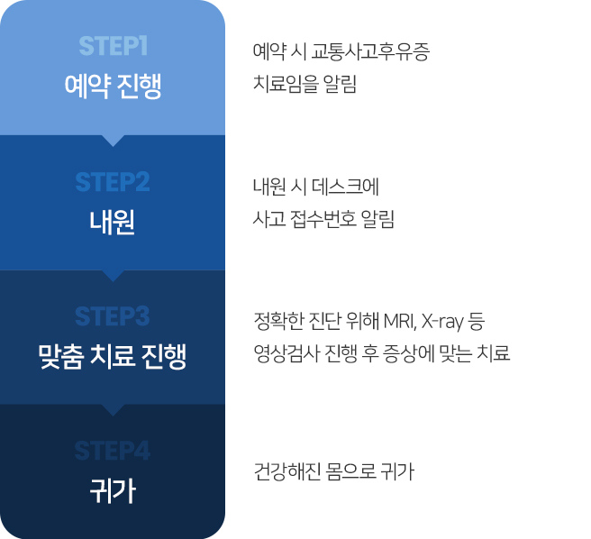 본인부담금 없는 치료